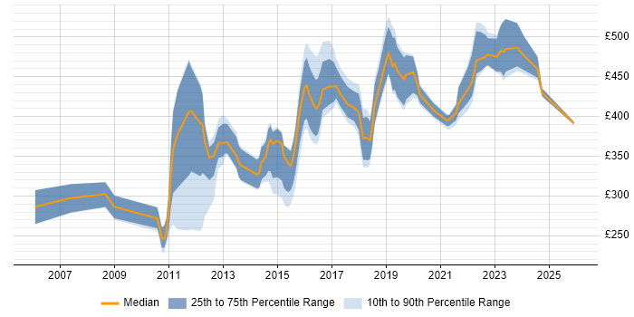 Contractor daily rate distribution trend for jobs in the UK excluding London citing tcpdump