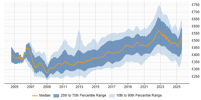 Contractor daily rate distribution trend for jobs in the UK excluding London citing TDD