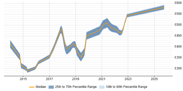 Contractor daily rate distribution trend for jobs in the UK excluding London citing Tealium