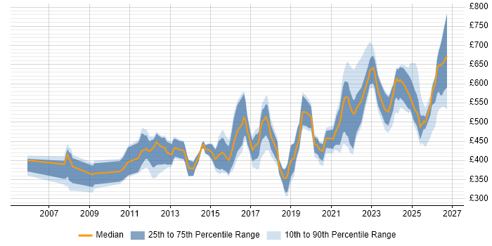 Contractor daily rate distribution trend for jobs in the UK excluding London citing Teamcenter