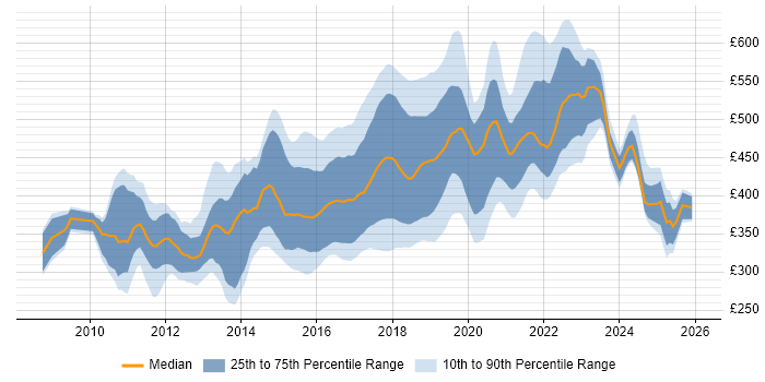Contractor daily rate distribution trend for jobs in the UK excluding London citing TeamCity