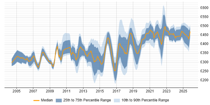 Contractor daily rate distribution trend for jobs in the UK excluding London citing Tech Ops
