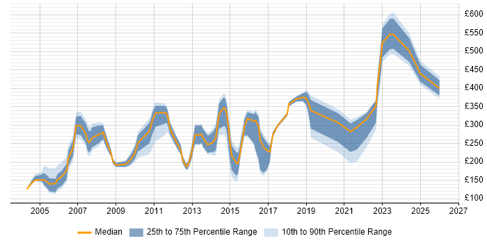 Contractor daily rate distribution trend for Technical Administrator job vacancies in the UK excluding London