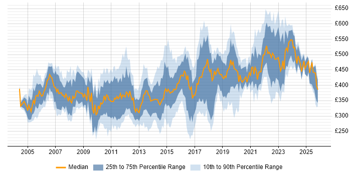Contractor daily rate distribution trend for jobs in the UK excluding London citing Technical Analysis
