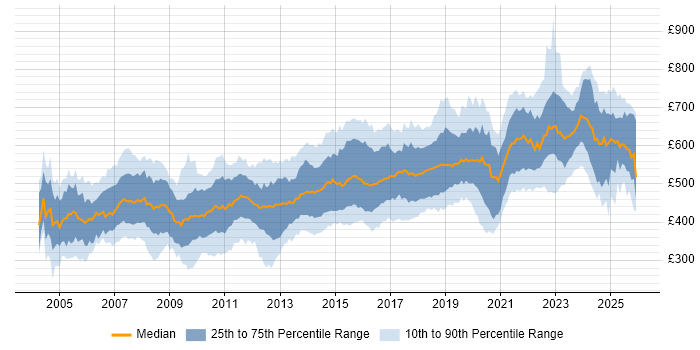 Contractor daily rate distribution trend for Technical Architect job vacancies in the UK excluding London