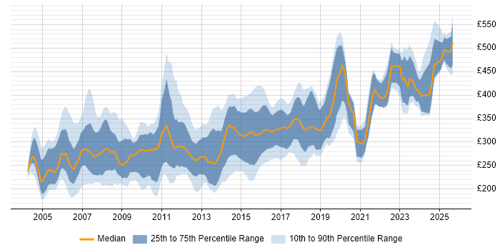 Contractor daily rate distribution trend for Technical Author job vacancies in the UK excluding London Contractor daily rate distribution trend for Technical Author job vacancies in the UK excluding London