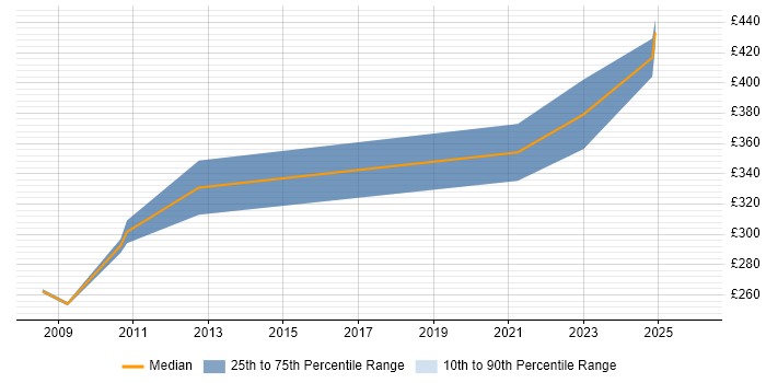 Contractor daily rate distribution trend for Technical Bid Writer job vacancies in the UK excluding London