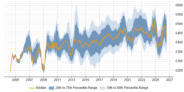 Contractor daily rate distribution trend for Technical Business Analyst job vacancies in the UK excluding London