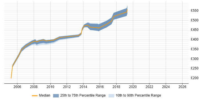 Contractor daily rate distribution trend for Technical Design Consultant job vacancies in the UK excluding London