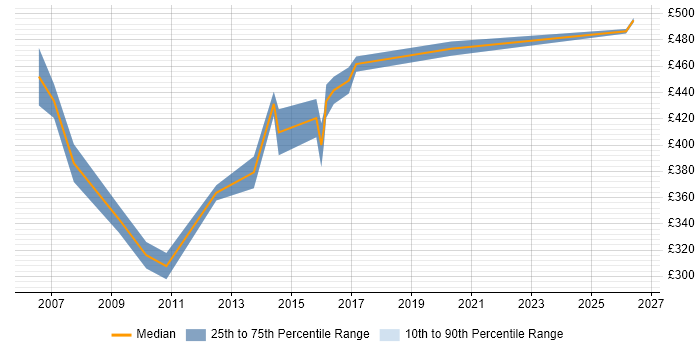 Contractor daily rate distribution trend for Technical Design Engineer job vacancies in the UK excluding London