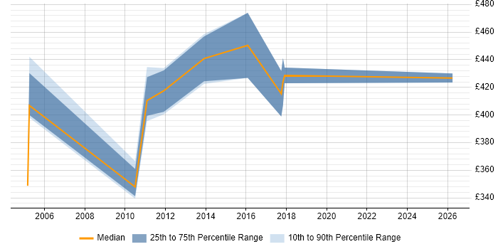 Contractor daily rate distribution trend for Technical Design Specialist job vacancies in the UK excluding London