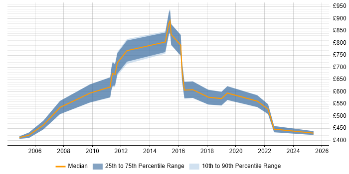Contractor daily rate distribution trend for Technical Director job vacancies in the UK excluding London