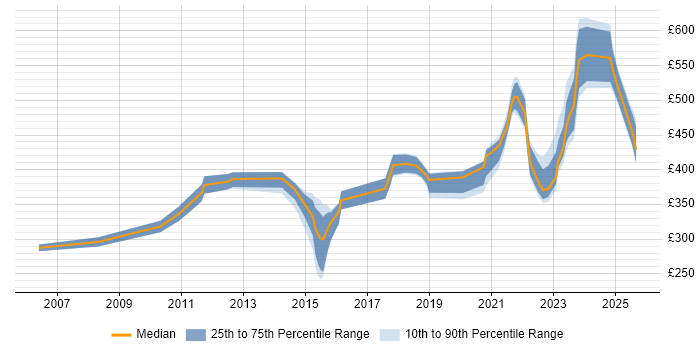 Contractor daily rate distribution trend for jobs in the UK excluding London citing Technical Discovery