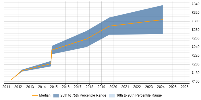 Contractor daily rate distribution trend for Technical Illustrator job vacancies in the UK excluding London