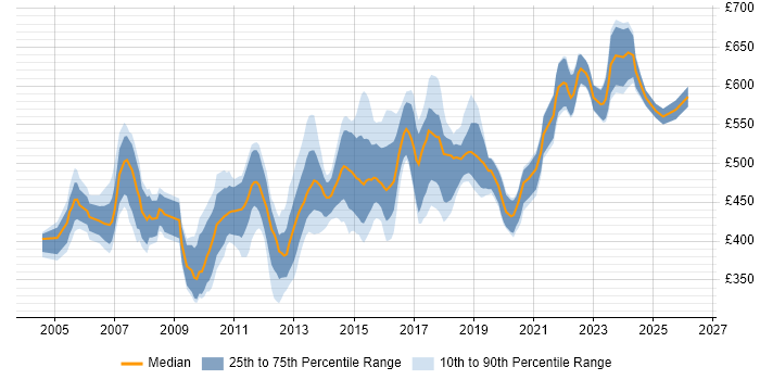 Contractor daily rate distribution trend for Technical Infrastructure Architect job vacancies in the UK excluding London