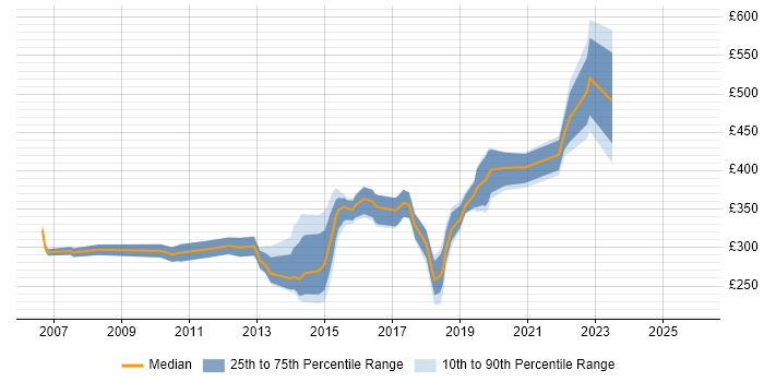 Contractor daily rate distribution trend for Technical Infrastructure Engineer job vacancies in the UK excluding London