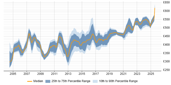 Contractor daily rate distribution trend for Technical Infrastructure Manager job vacancies in the UK excluding London Contractor daily rate distribution trend for Technical Infrastructure Manager job vacancies in the UK excluding London