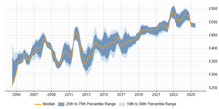 Contractor daily rate distribution trend for Technical Infrastructure Project Manager job vacancies in the UK excluding London