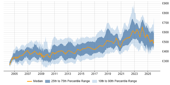 Contractor daily rate distribution trend for Technical Leader job vacancies in the UK excluding London