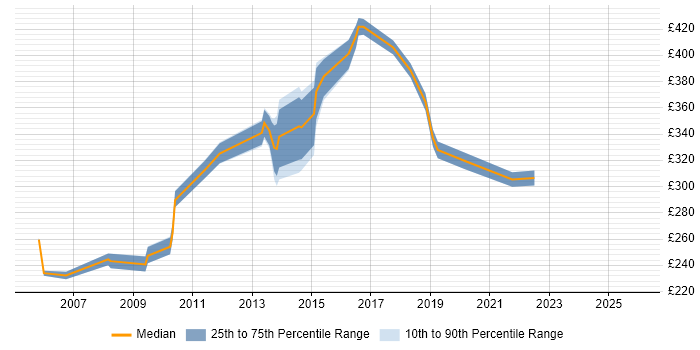 Contractor daily rate distribution trend for Technical Operations Analyst job vacancies in the UK excluding London