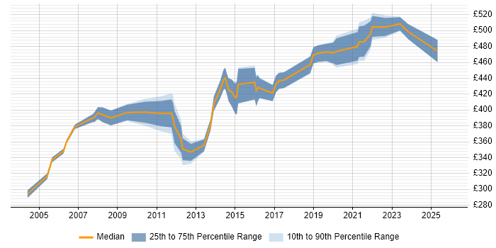 Contractor daily rate distribution trend for Technical Operations Manager job vacancies in the UK excluding London