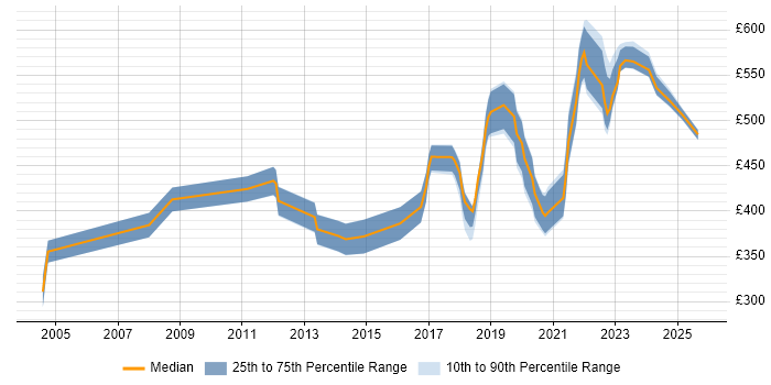 Contractor daily rate distribution trend for Technical Product Manager job vacancies in the UK excluding London Contractor daily rate distribution trend for Technical Product Manager job vacancies in the UK excluding London