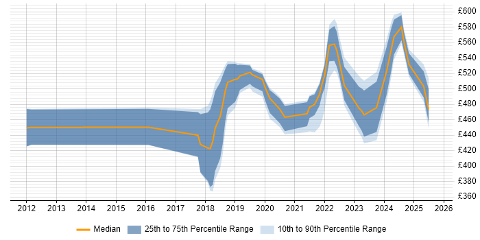 Contractor daily rate distribution trend for Technical Product Owner job vacancies in the UK excluding London Contractor daily rate distribution trend for Technical Product Owner job vacancies in the UK excluding London