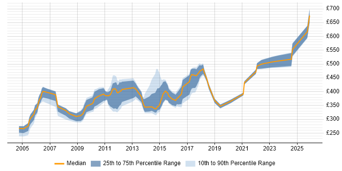 Contractor daily rate distribution trend for Technical Project Leader job vacancies in the UK excluding London