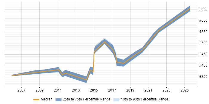 Contractor daily rate distribution trend for Technical Service Delivery Manager job vacancies in the UK excluding London