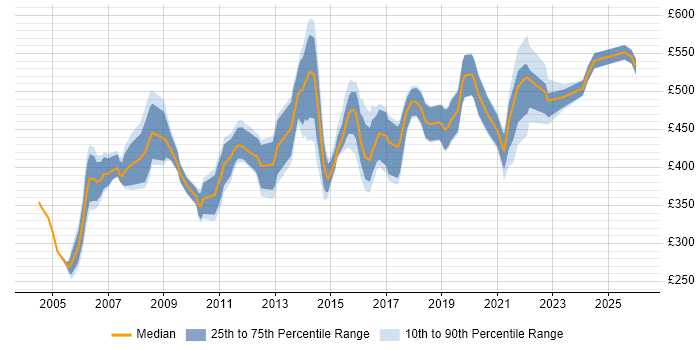 Contractor daily rate distribution trend for Technical Services Manager job vacancies in the UK excluding London