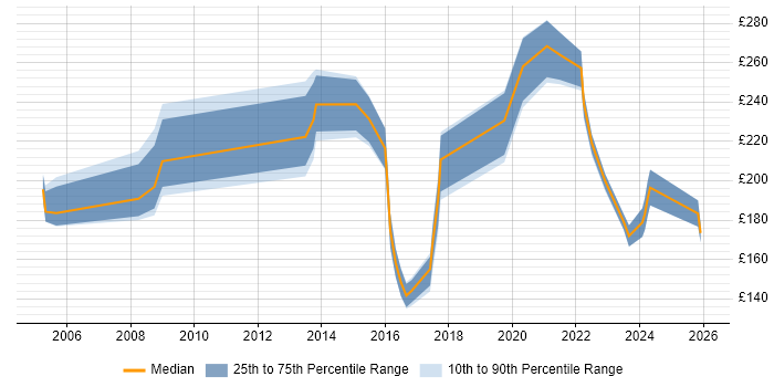 Contractor daily rate distribution trend for Technical Support Officer job vacancies in the UK excluding London