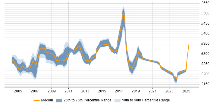 Contractor daily rate distribution trend for Technical Support Specialist job vacancies in the UK excluding London