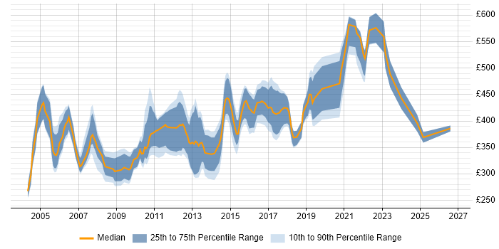 Contractor daily rate distribution trend for Technical Team Leader job vacancies in the UK excluding London