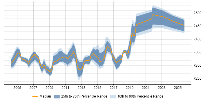 Contractor daily rate distribution trend for Technical Test Analyst job vacancies in the UK excluding London