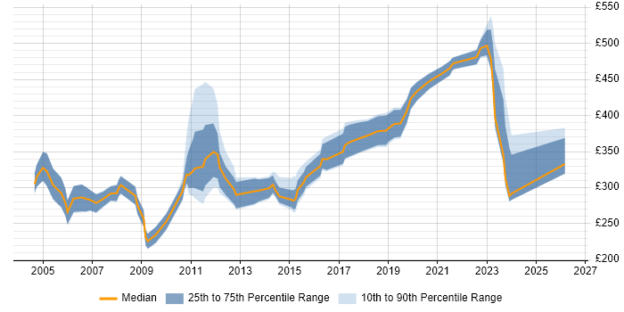 Contractor daily rate distribution trend for Technical Trainer job vacancies in the UK excluding London