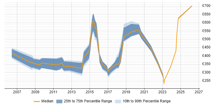 Contractor daily rate distribution trend for Technologist job vacancies in the UK excluding London