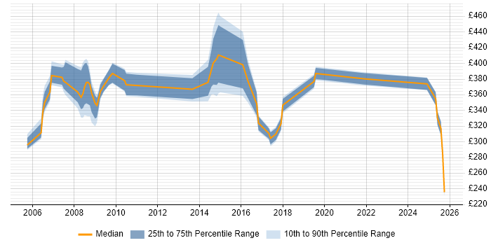 Contractor daily rate distribution trend for Technology Consultant job vacancies in the UK excluding London