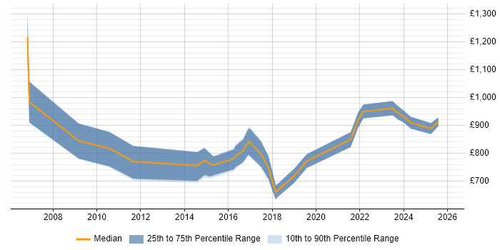 Contractor daily rate distribution trend for Technology Director job vacancies in the UK excluding London