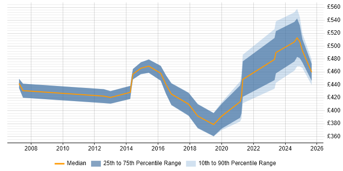 Contractor daily rate distribution trend for Technology Manager job vacancies in the UK excluding London