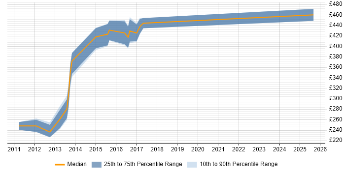 Contractor daily rate distribution trend for Technology Risk Analyst job vacancies in the UK excluding London