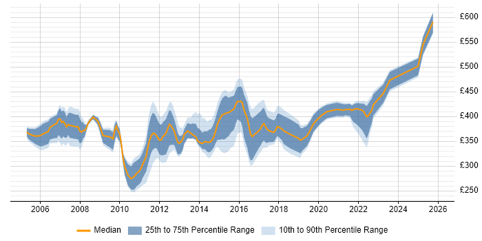 Contractor daily rate distribution trend for Telecoms Business Analyst job vacancies in the UK excluding London