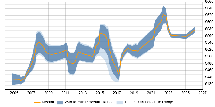 Contractor daily rate distribution trend for Telecoms Programme Manager job vacancies in the UK excluding London