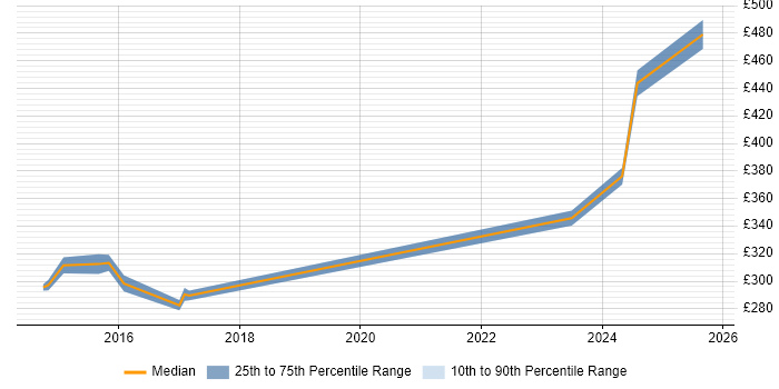 Contractor daily rate distribution trend for Telecoms Quantity Surveyor job vacancies in the UK excluding London