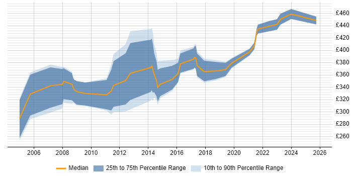 Contractor daily rate distribution trend for Telecoms Specialist job vacancies in the UK excluding London
