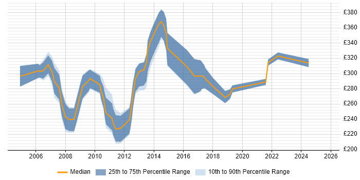 Contractor daily rate distribution trend for Telecoms Support Engineer job vacancies in the UK excluding London Contractor daily rate distribution trend for Telecoms Support Engineer job vacancies in the UK excluding London