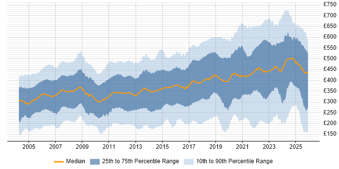 Contractor daily rate distribution trend for jobs in the UK excluding London citing Telecoms