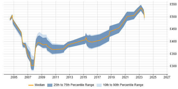 Contractor daily rate distribution trend for Telephony Consultant job vacancies in the UK excluding London