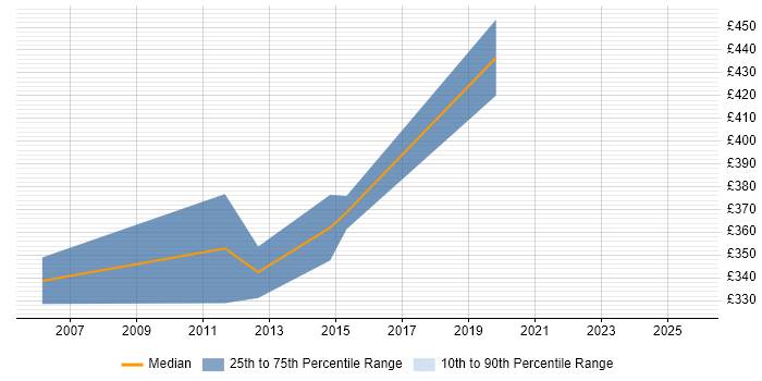 Contractor daily rate distribution trend for Telephony Developer job vacancies in the UK excluding London