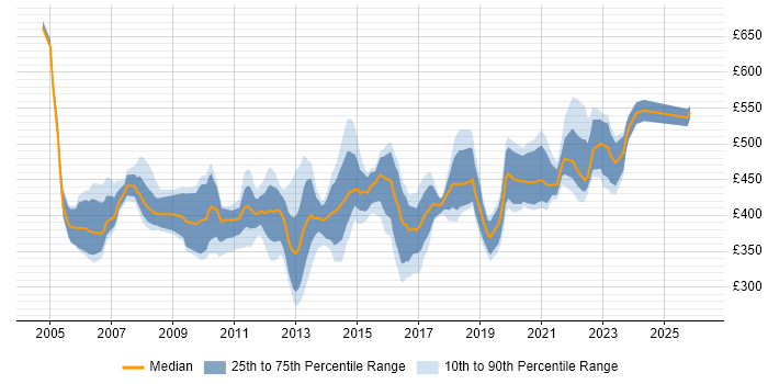 Contractor daily rate distribution trend for Telephony Manager job vacancies in the UK excluding London
