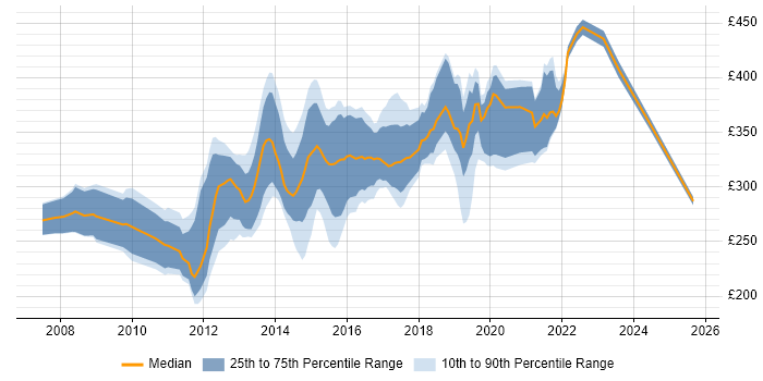 Contractor daily rate distribution trend for jobs in the UK excluding London citing Telerik